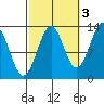 Vallendar Point tide chart for Sunday, October 3, 2021