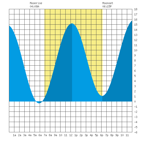 Vallendar Point tide chart for Monday, October 4, 2021