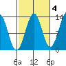 Vallendar Point tide chart for Monday, October 4, 2021