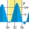 Vallendar Point tide chart for Thursday, October 7, 2021