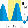 Vallendar Point tide chart for Friday, October 8, 2021