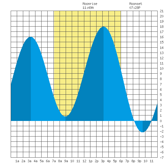 Vallendar Point tide chart for Saturday, October 9, 2021