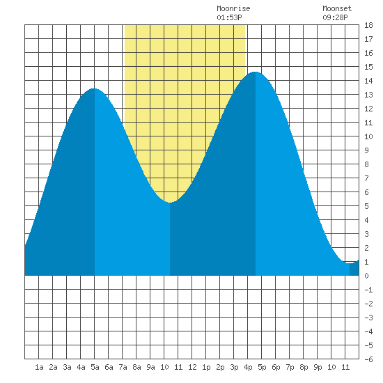 Vallendar Point tide chart for Wednesday, November 10, 2021