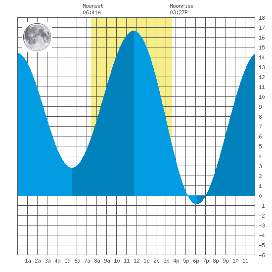 Vallendar Point tide chart for Thursday, November 18, 2021