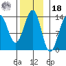 Vallendar Point tide chart for Thursday, November 18, 2021