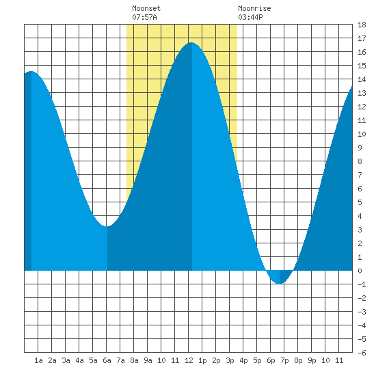 Vallendar Point tide chart for Friday, November 19, 2021