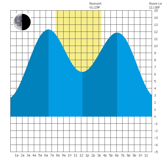 Vallendar Point tide chart for Saturday, November 27, 2021