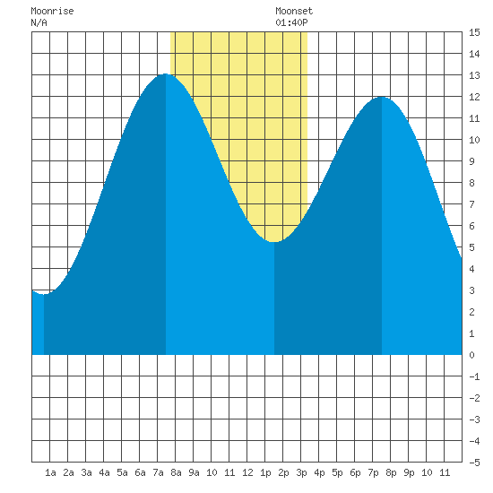 Vallendar Point tide chart for Sunday, November 28, 2021