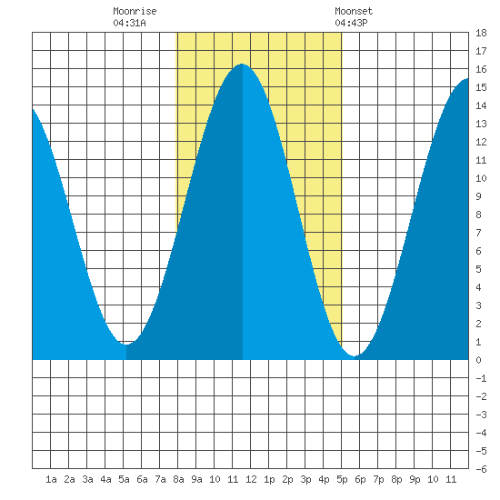 Vallendar Point tide chart for Tuesday, November 2, 2021