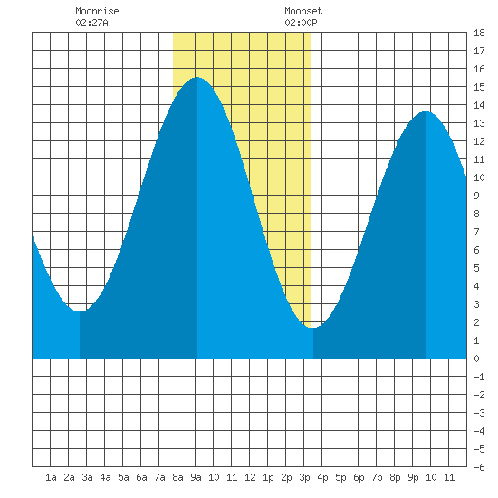 Vallendar Point tide chart for Tuesday, November 30, 2021