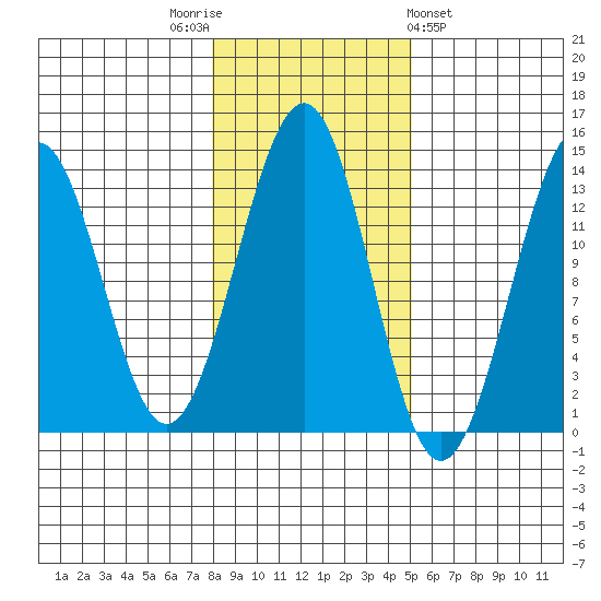 Vallendar Point tide chart for Wednesday, November 3, 2021