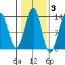 Vallendar Point tide chart for Wednesday, November 3, 2021