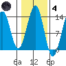 Vallendar Point tide chart for Thursday, November 4, 2021