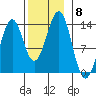 Vallendar Point tide chart for Monday, November 8, 2021