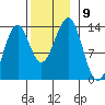 Vallendar Point tide chart for Tuesday, November 9, 2021