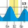 Vallendar Point tide chart for Monday, December 13, 2021