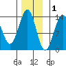 Vallendar Point tide chart for Wednesday, December 1, 2021