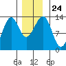 Vallendar Point tide chart for Friday, December 24, 2021