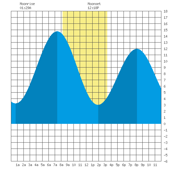 Vallendar Point tide chart for Tuesday, December 28, 2021