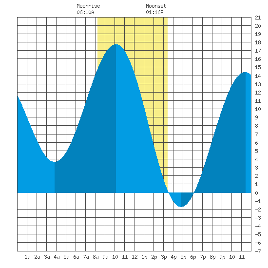 Vallendar Point tide chart for Friday, December 31, 2021