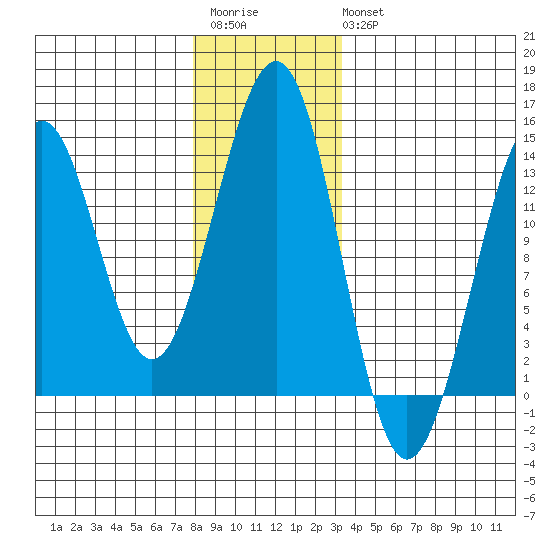 Vallendar Point tide chart for Saturday, December 4, 2021