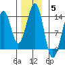 Vallendar Point tide chart for Sunday, December 5, 2021