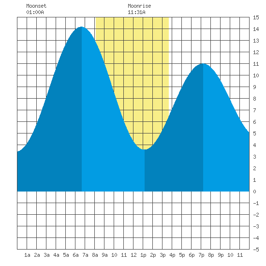 Vallendar Point tide chart for Monday, January 10, 2022