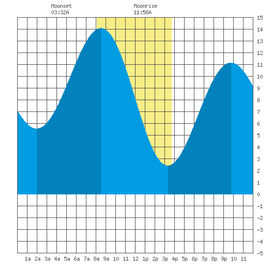 Vallendar Point tide chart for Wednesday, January 12, 2022