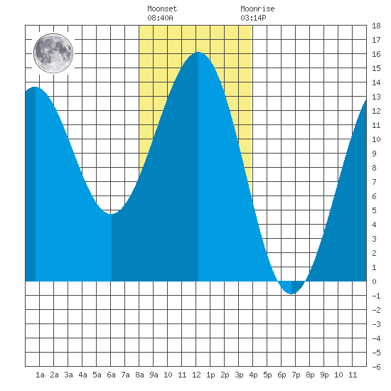 Vallendar Point tide chart for Monday, January 17, 2022