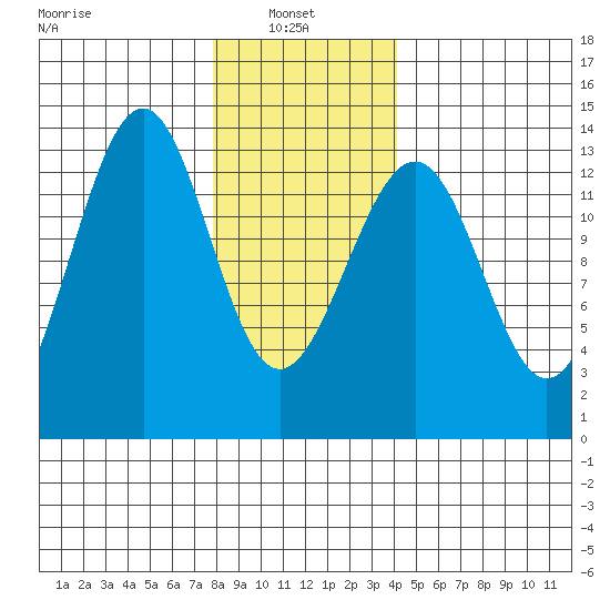 Vallendar Point tide chart for Monday, January 24, 2022