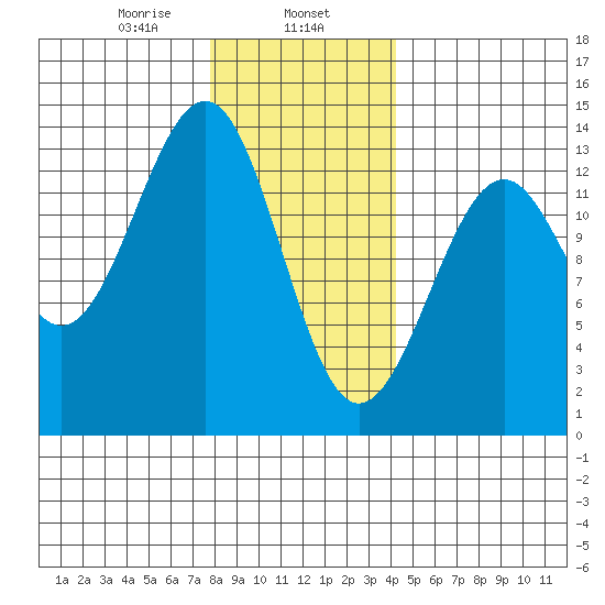 Vallendar Point tide chart for Thursday, January 27, 2022
