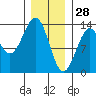 Vallendar Point tide chart for Friday, January 28, 2022