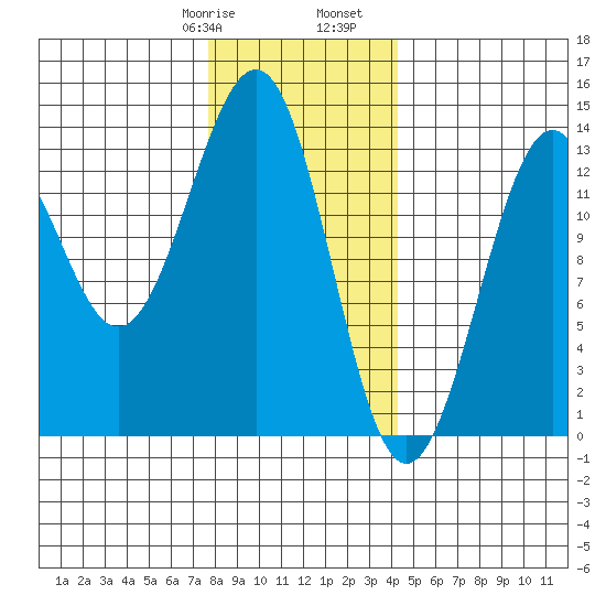 Vallendar Point tide chart for Saturday, January 29, 2022