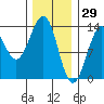 Vallendar Point tide chart for Saturday, January 29, 2022