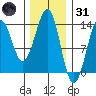 Vallendar Point tide chart for Monday, January 31, 2022