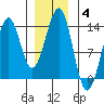 Vallendar Point tide chart for Tuesday, January 4, 2022