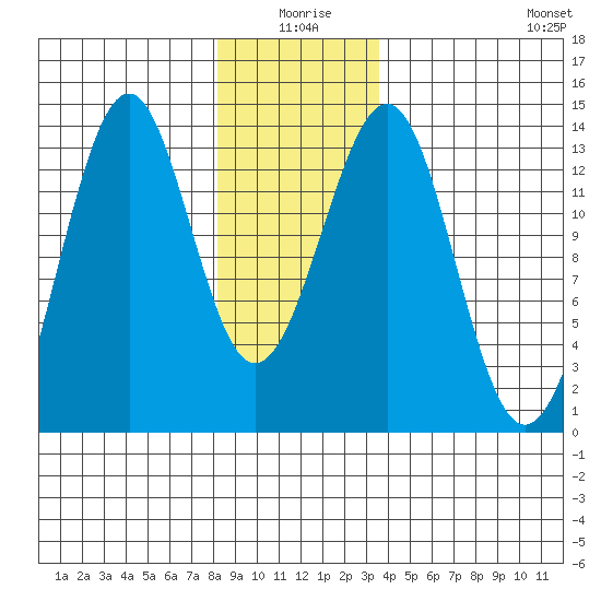 Vallendar Point tide chart for Friday, January 7, 2022