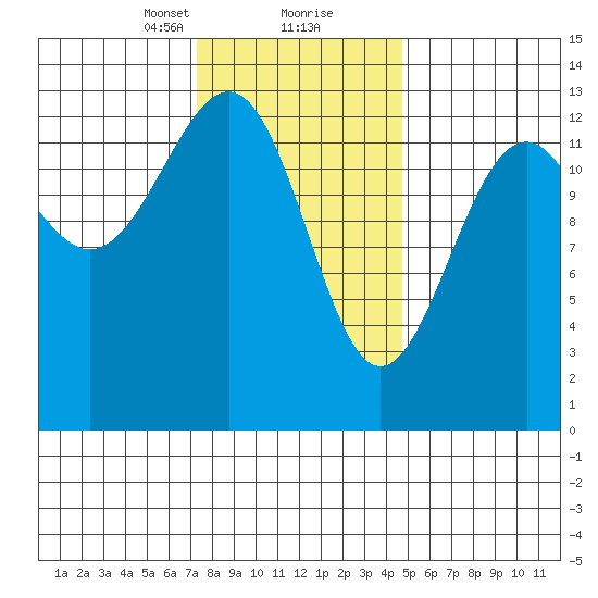 Vallendar Point tide chart for Friday, February 11, 2022