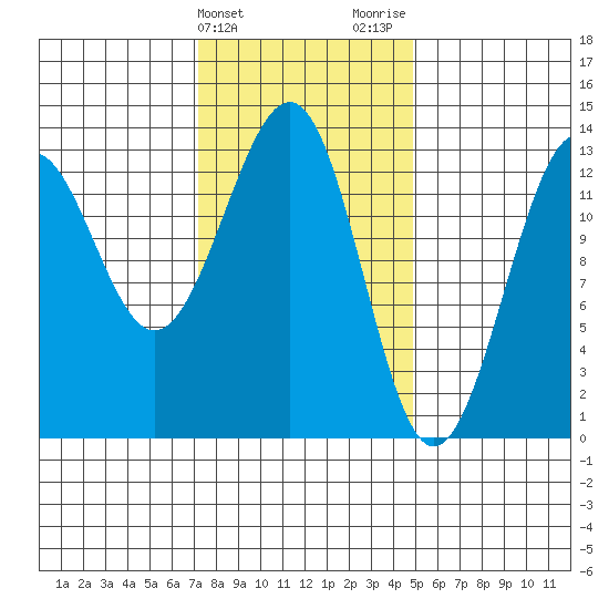 Vallendar Point tide chart for Monday, February 14, 2022