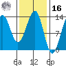 Vallendar Point tide chart for Wednesday, February 16, 2022
