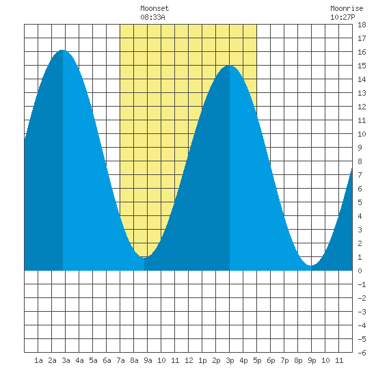Vallendar Point tide chart for Sunday, February 20, 2022