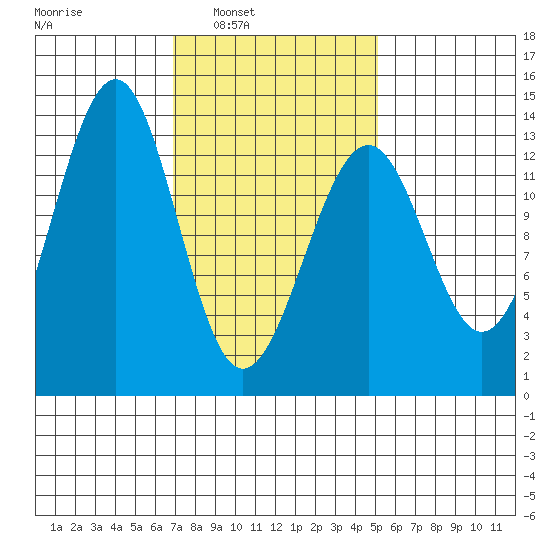 Vallendar Point tide chart for Tuesday, February 22, 2022