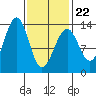 Vallendar Point tide chart for Tuesday, February 22, 2022