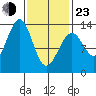 Vallendar Point tide chart for Wednesday, February 23, 2022