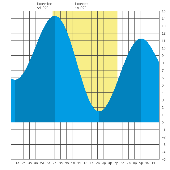 Vallendar Point tide chart for Friday, February 25, 2022