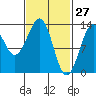 Vallendar Point tide chart for Sunday, February 27, 2022