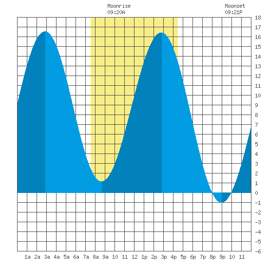 Vallendar Point tide chart for Friday, February 4, 2022
