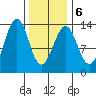 Vallendar Point tide chart for Sunday, February 6, 2022