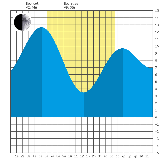 Vallendar Point tide chart for Thursday, March 10, 2022