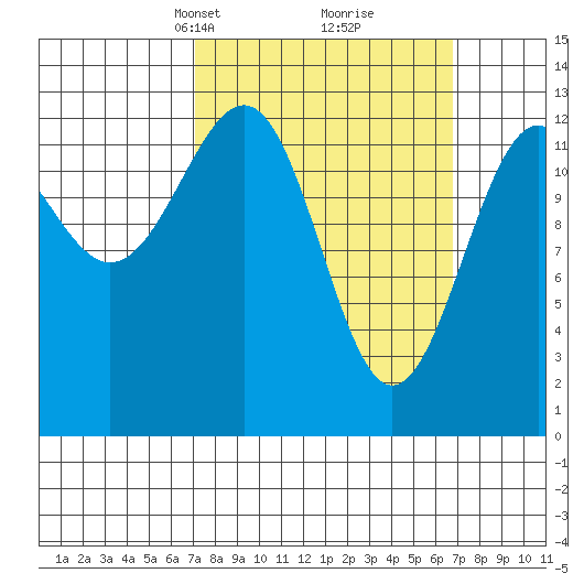 Vallendar Point tide chart for Sunday, March 13, 2022